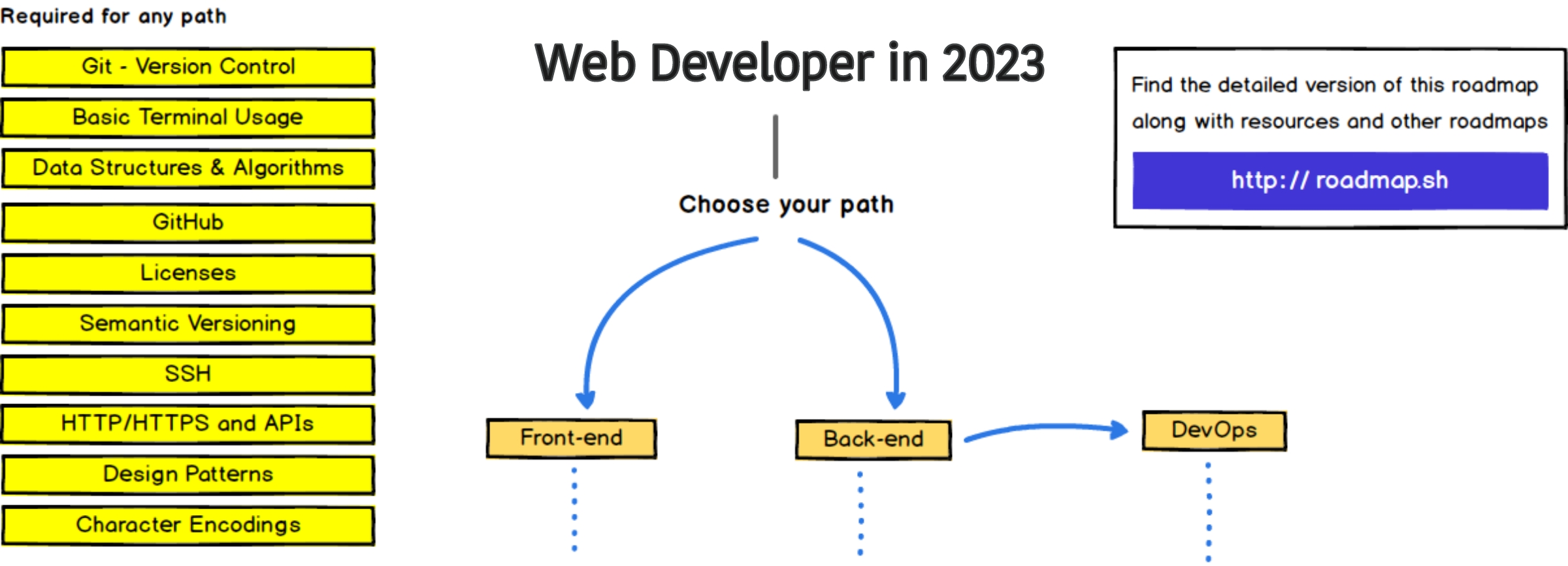 web developer roadmap 