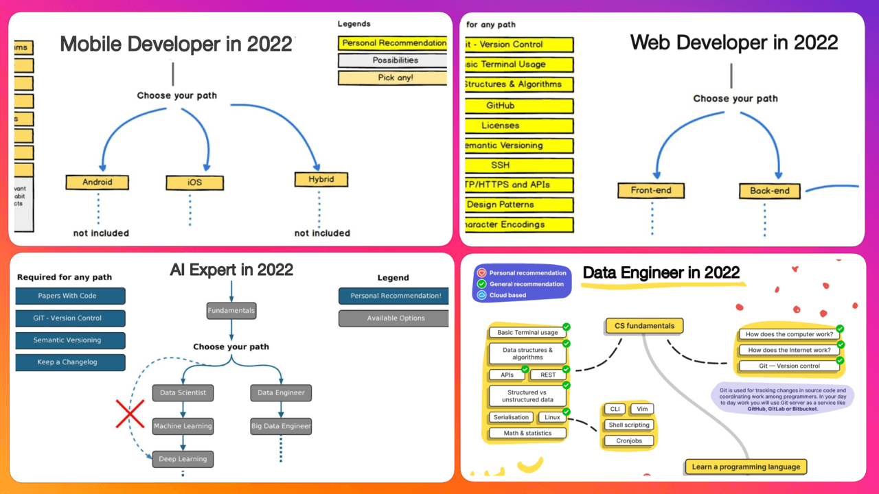 Roadmap for Artificial Intelligence, Machine Learning, Data Science, Web Development and App Development