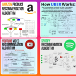 Recommendation System and System Design Of Uber, Netflix, YouTube, Spotify, Twitter, Dropbox, Amazon, Airbnb