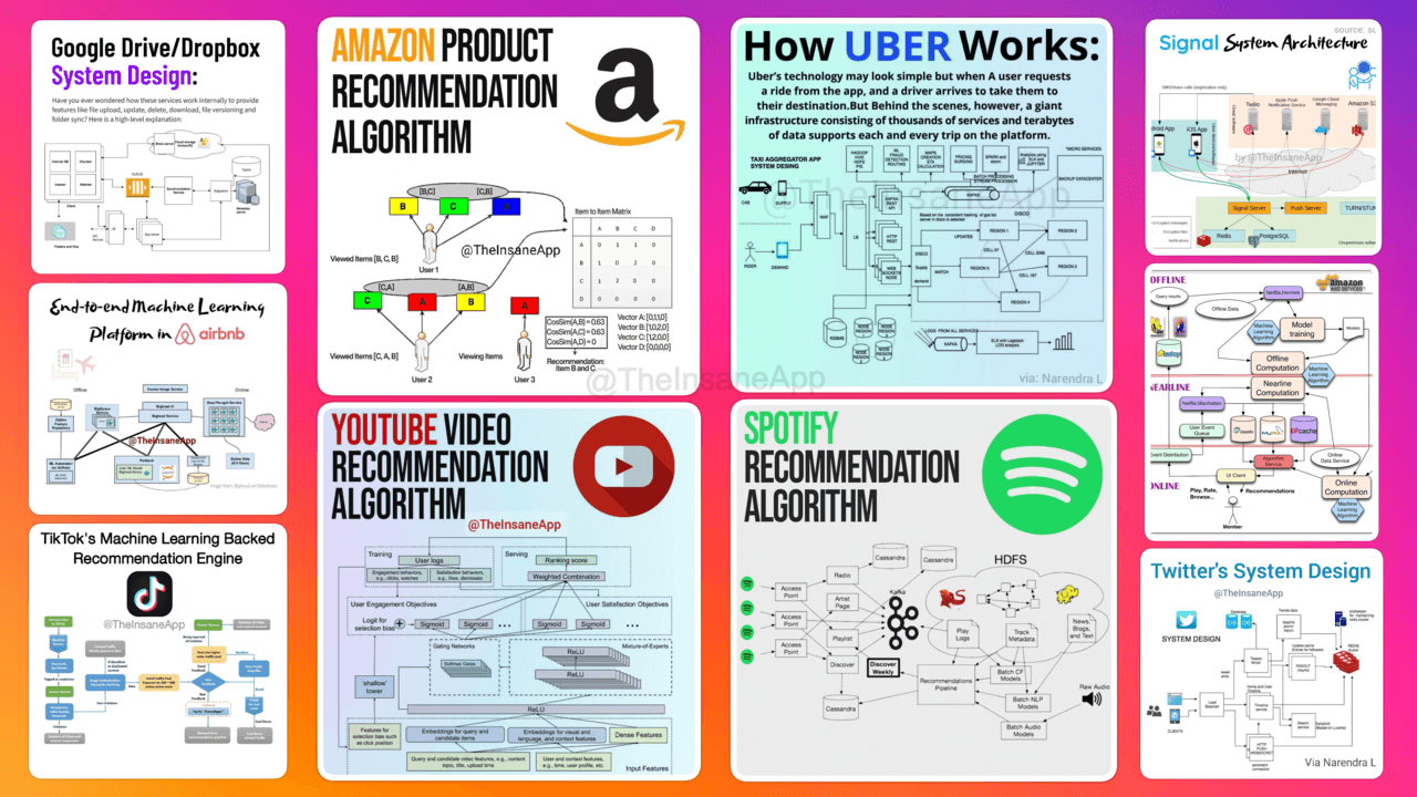 Recommendation System and System Design Of Uber, Netflix, YouTube, Spotify, Twitter, Dropbox, Amazon, Airbnb