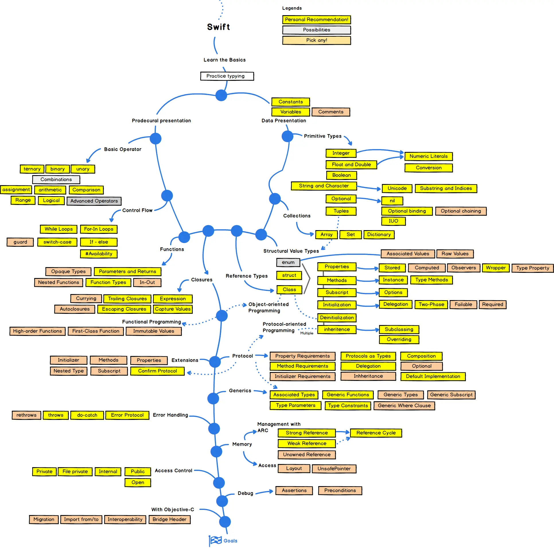 Swift Developer Roadmap