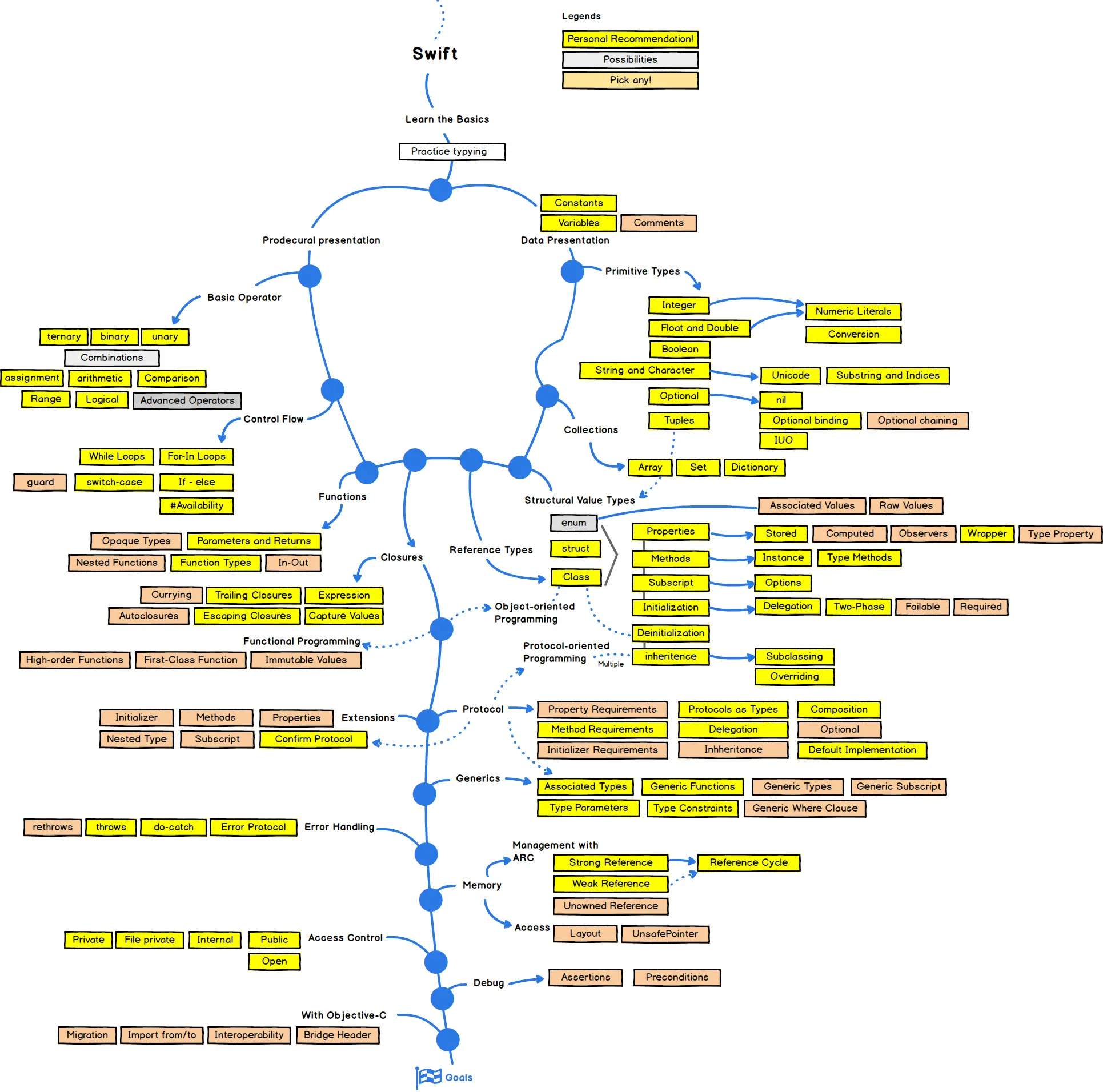 Roadmaps For Machine Learning, Data Science, Web And App Dev Swift Developer Roadmap