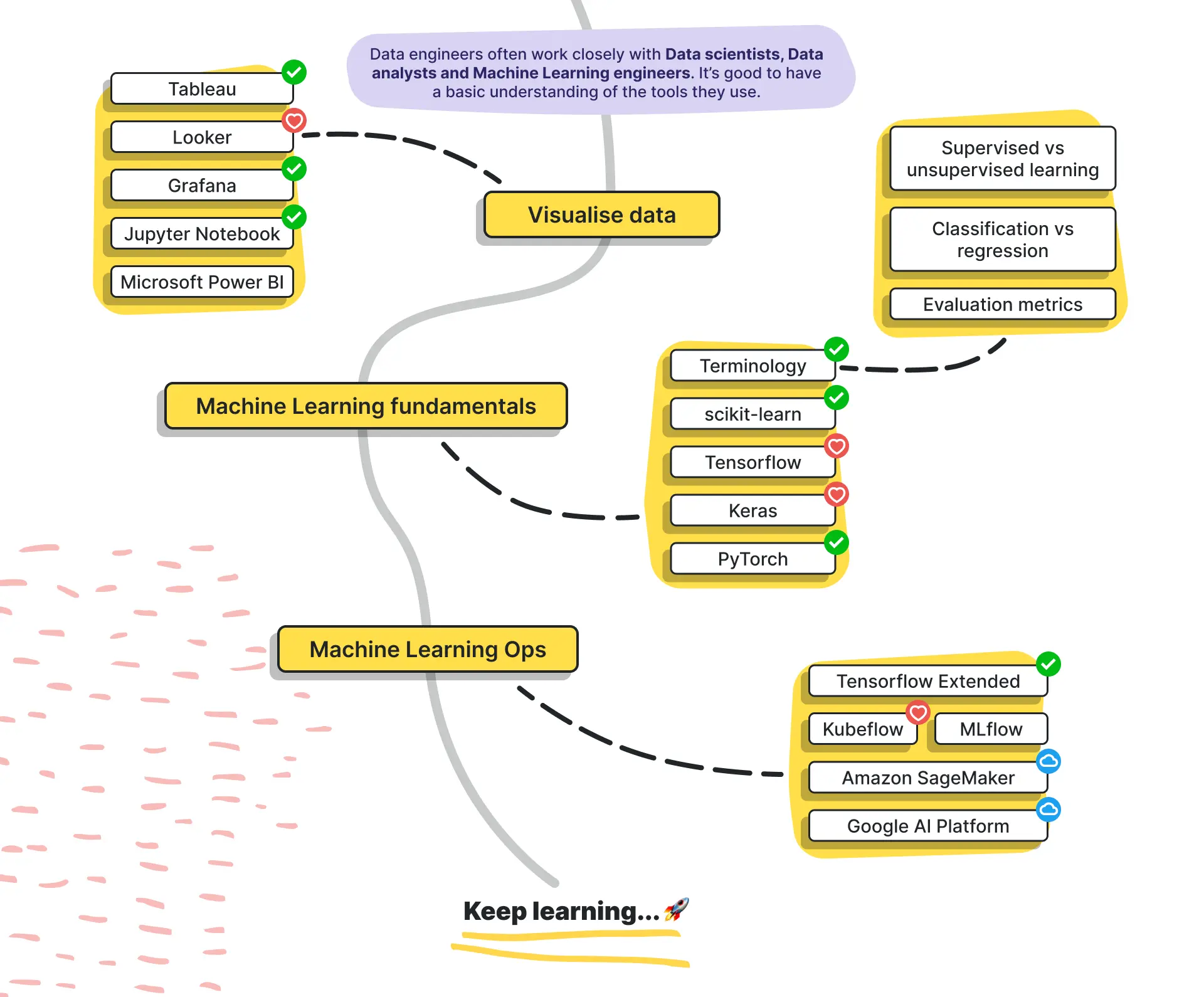 Roadmaps For Machine Learning, Data Science, Web And App Dev data engineer roadmap