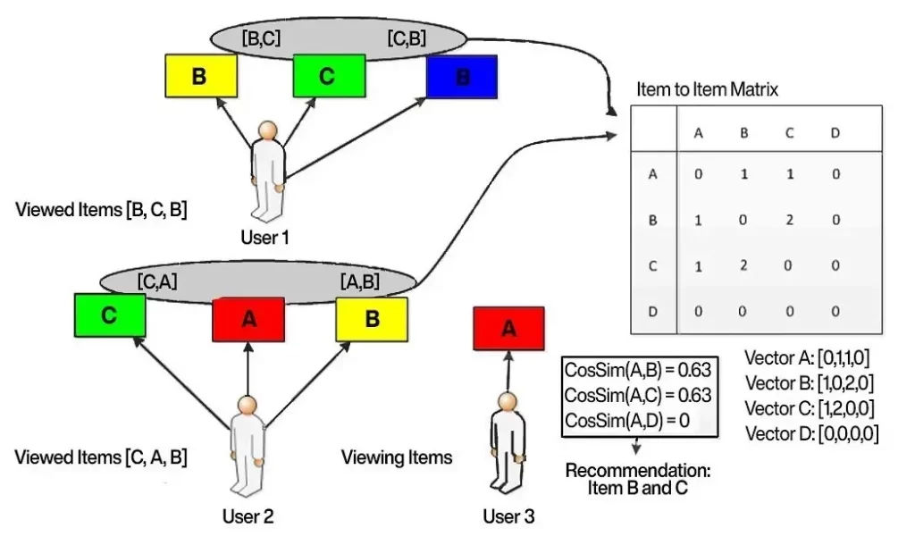 How To Build Recommendation Algorithms And System Designs Amazon Product Recommendation Algorithm