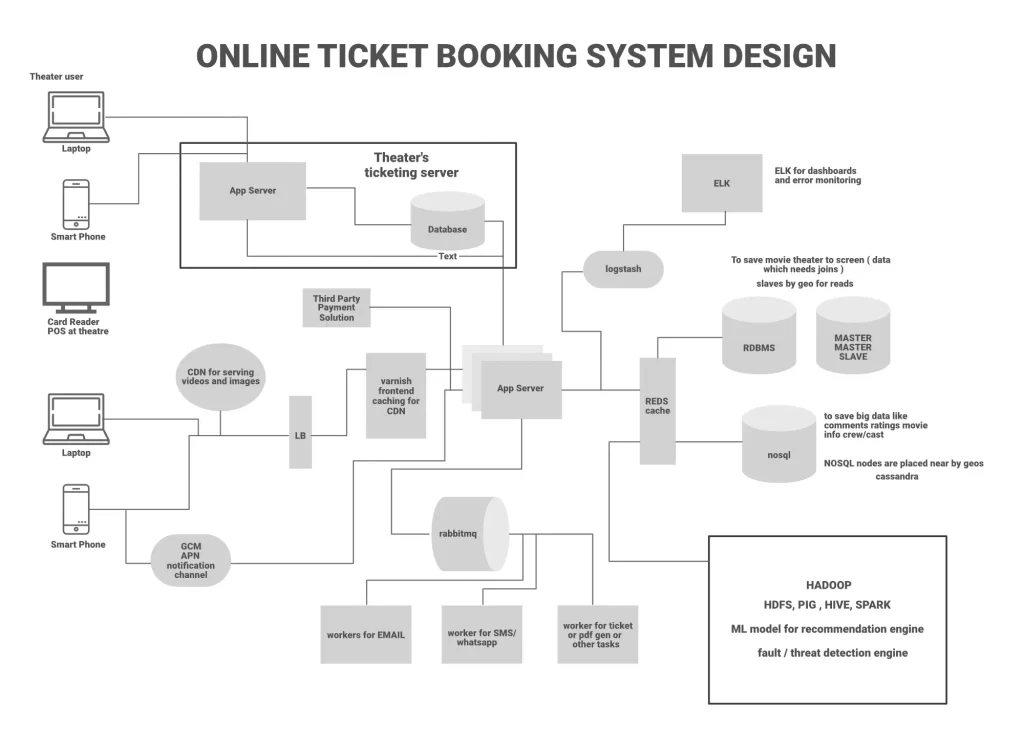 Online Ticket Booking System Design