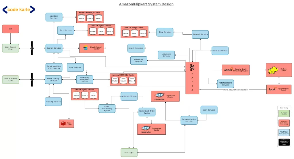 Amazon System Design