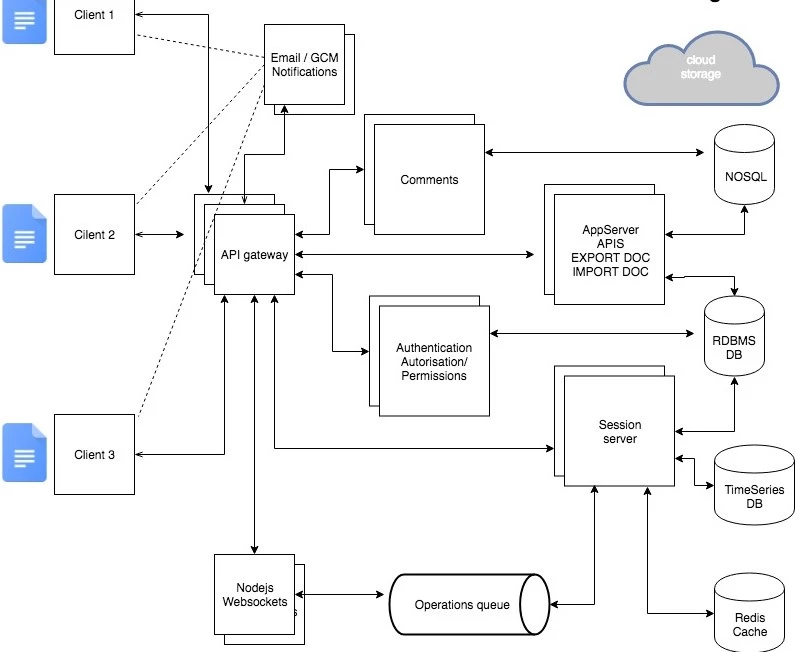 Google Docs System Design