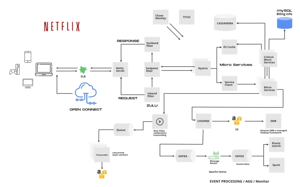 Netflix System Design