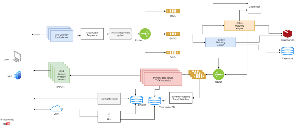 Stock Exchange System Design