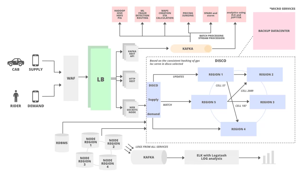 Uber System Design