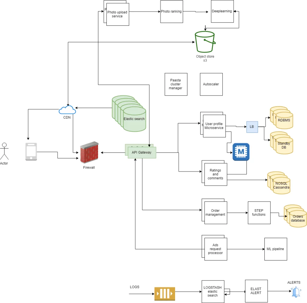 Yelp System Design