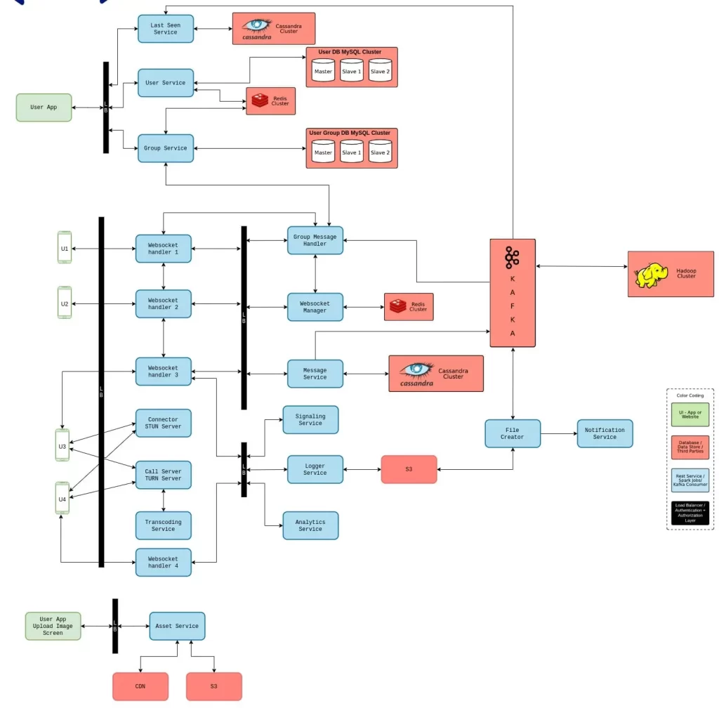 Zoom System Design