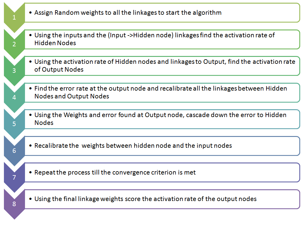 Machine Learning Algorithms for Beginners