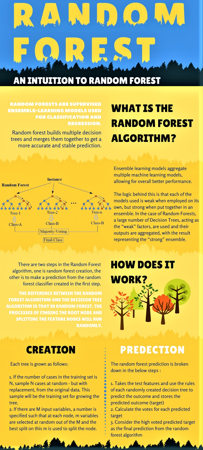 Random Forest in Machine Learning
