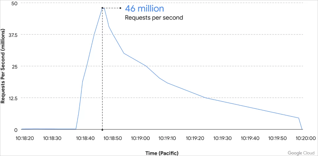 Google Blocked Biggest HTTPs DDoS Attack Till Now