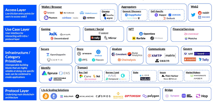 web 3.0 stack layers