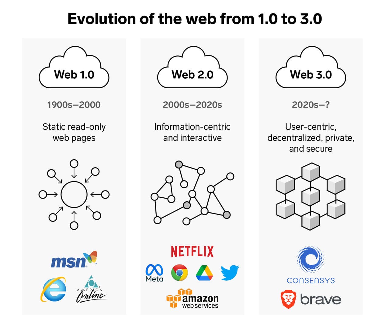 what is web1, web2 and web3