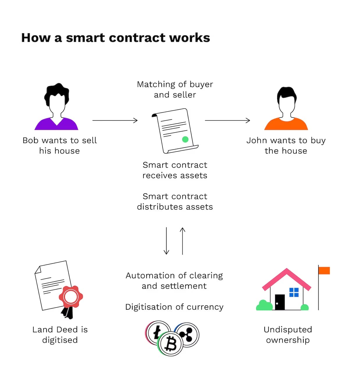 How Smart Contracts Work