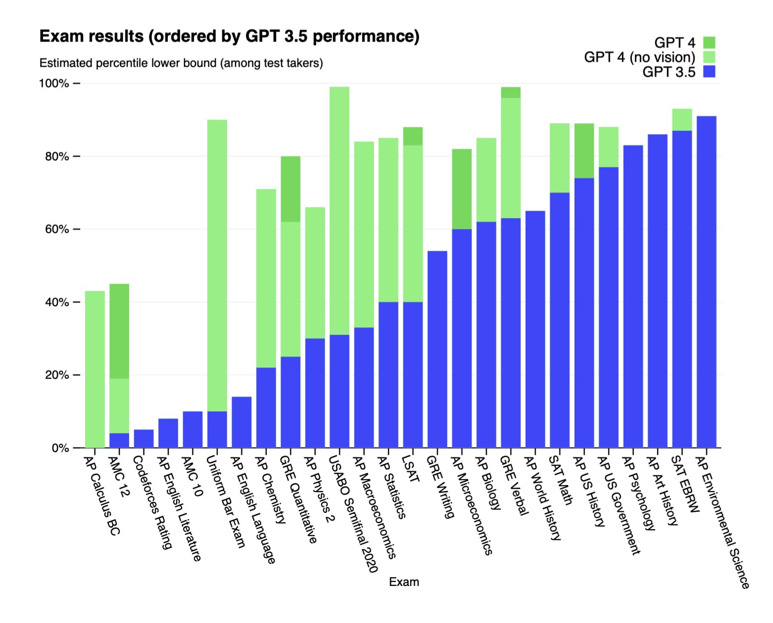 GPT4 vs ChatGPT