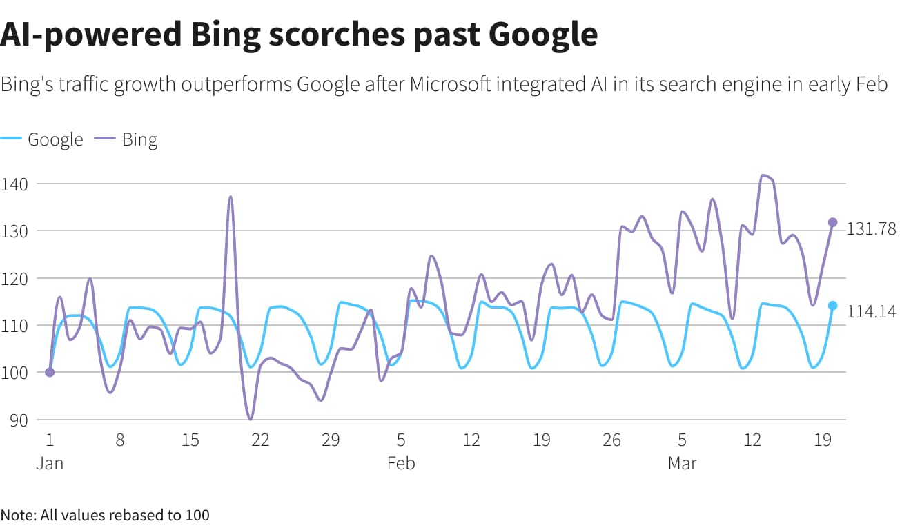 GPT-4 Push Gives Bing A 15.8% Boost While Google Sees A Decline