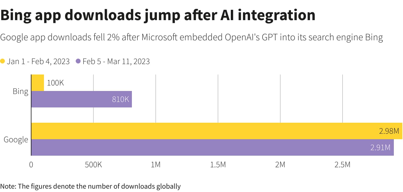 GPT-4 Push Gives Bing A 15.8% Boost While Google Sees A Decline