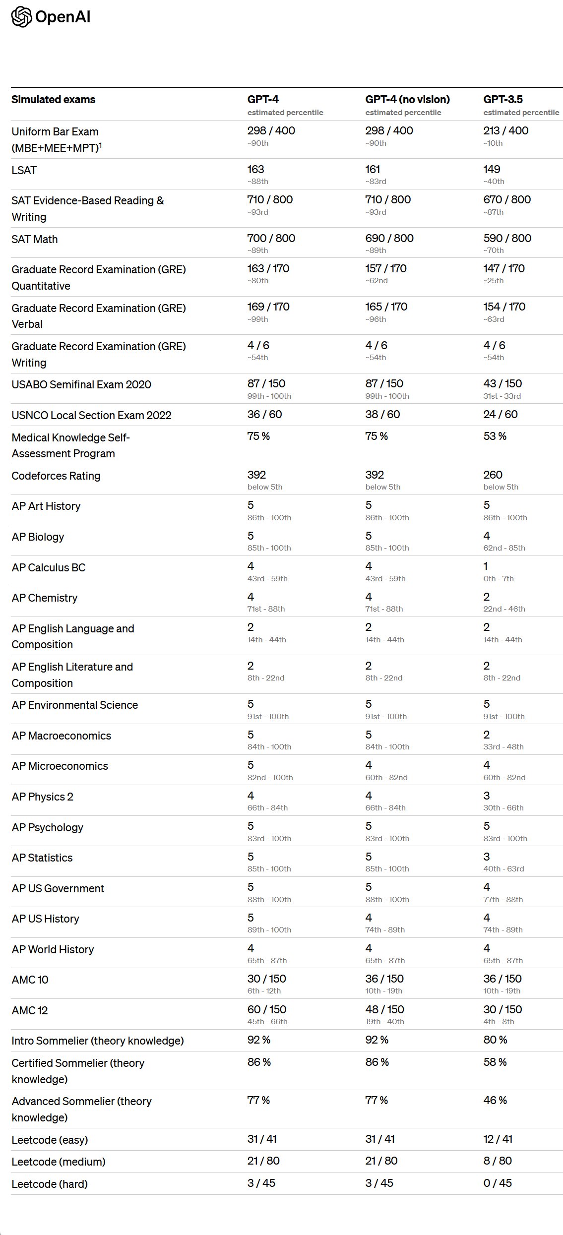 OpenAI's ChatGPT-4 Passes Law Bar Exam chatgpt-4 bar exam