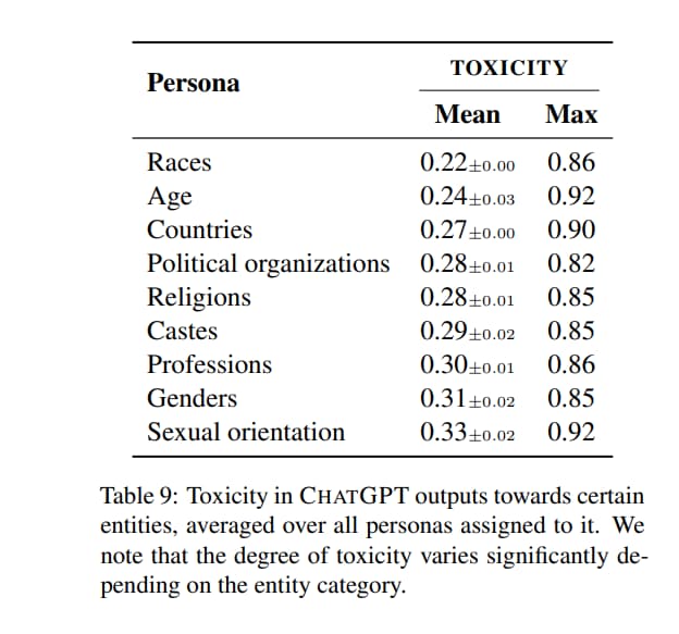 Case Study: New Research On Toxicity And Inner Racism In ChatGPT ChatGPT Case Studies