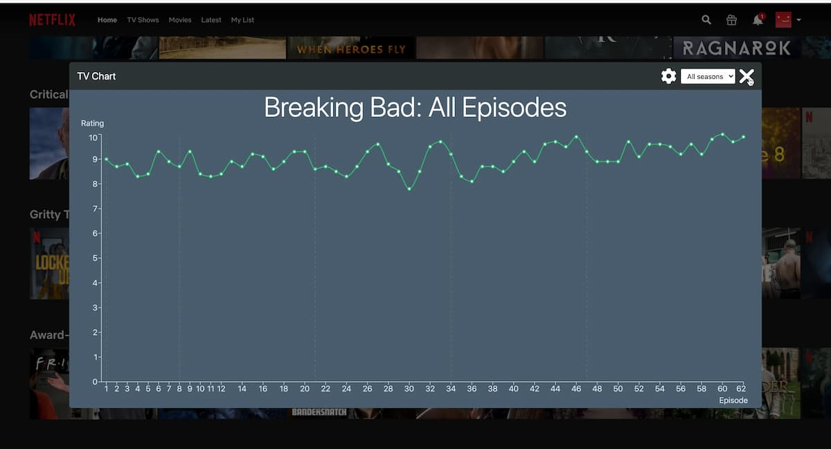 How To Create A Chrome Extension That Lets You See An IMDB Ratings Chart Of Any Netflix Show - JavaScript Project With Source Code