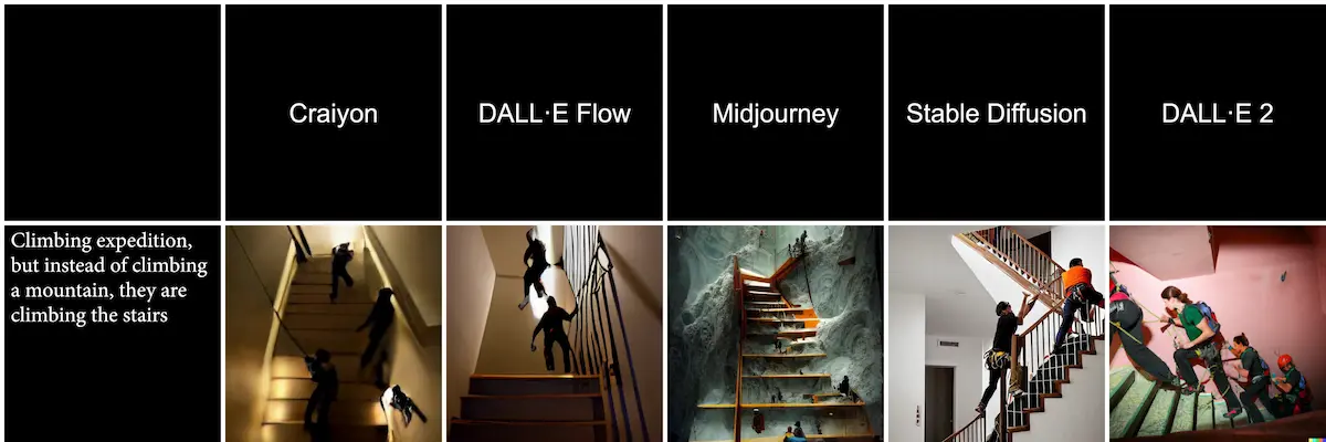 Images Examples of Dall E 2 vs Midjourney vs Stable Diffusion vs Craiyon vs Dall E Flow with same prompt