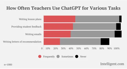 Stats for ChatGPT use by Teachers