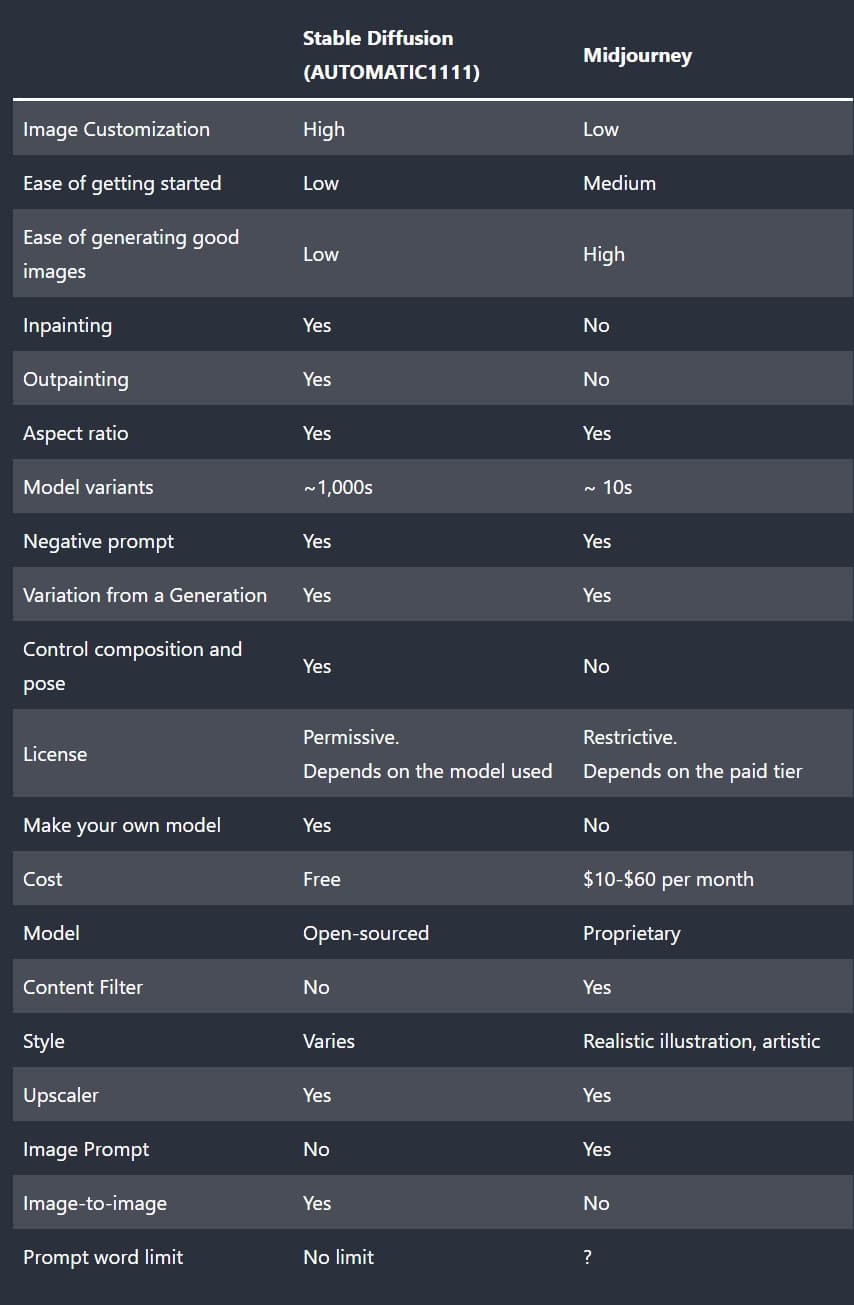 midjourney v5 vs stable diffusion 2