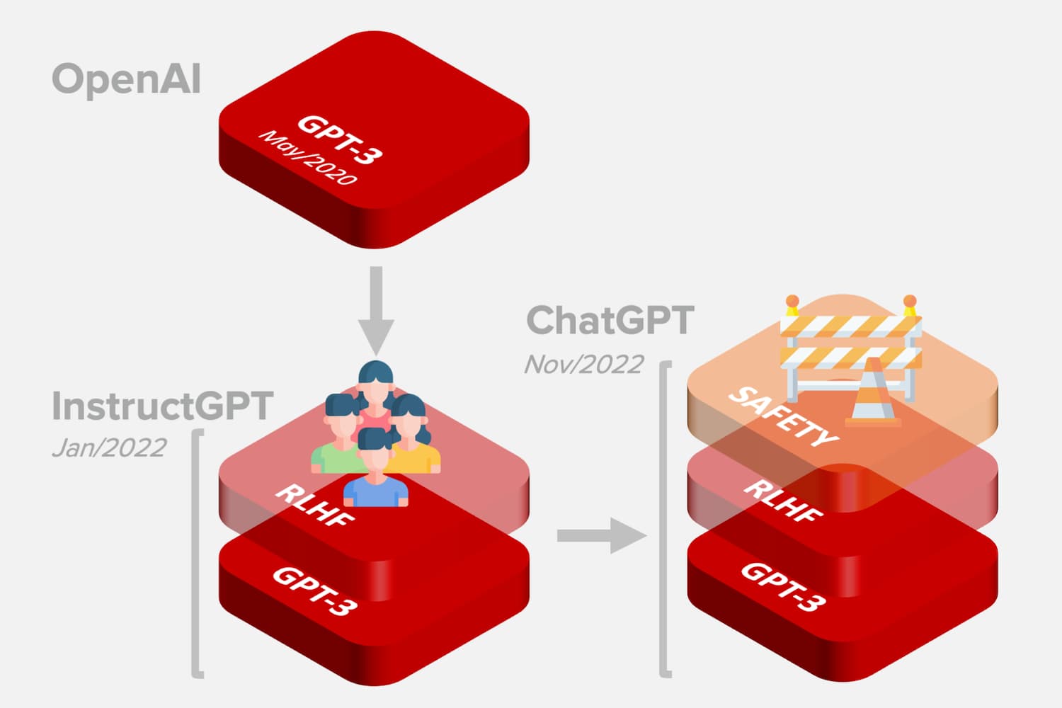 InstructGPT vs ChatGPT