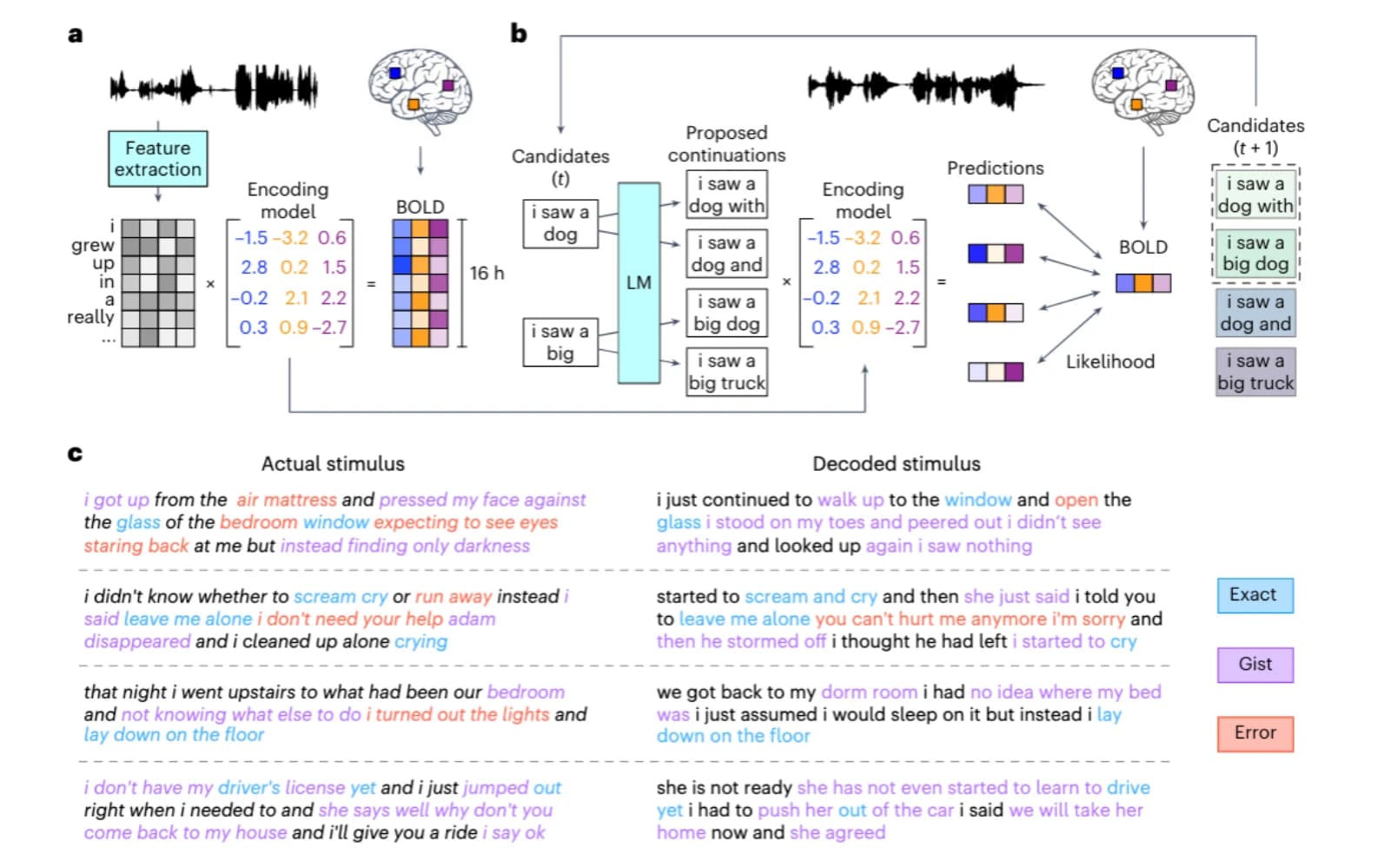 Big Breakthrough: GPT AI Helps Scientists To Decode Thoughts Passively Groundbreaking Study - GPT AI Allows Scientists to Decode Thoughts Passively