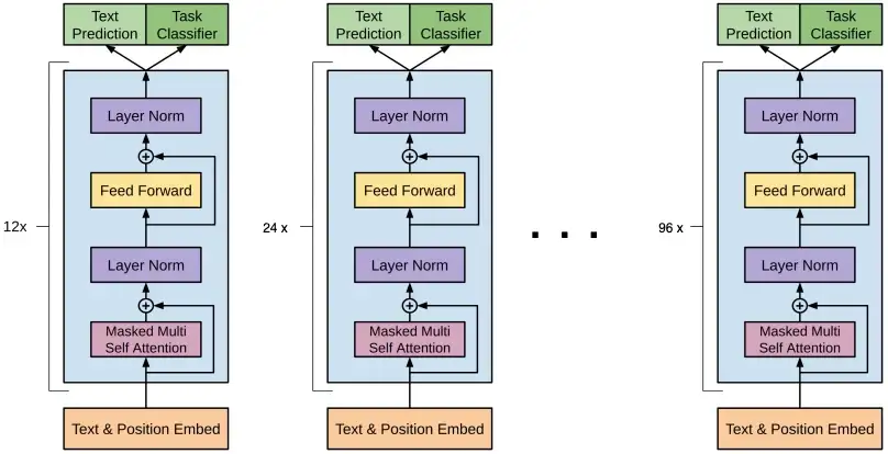 InstructGPT Architecture