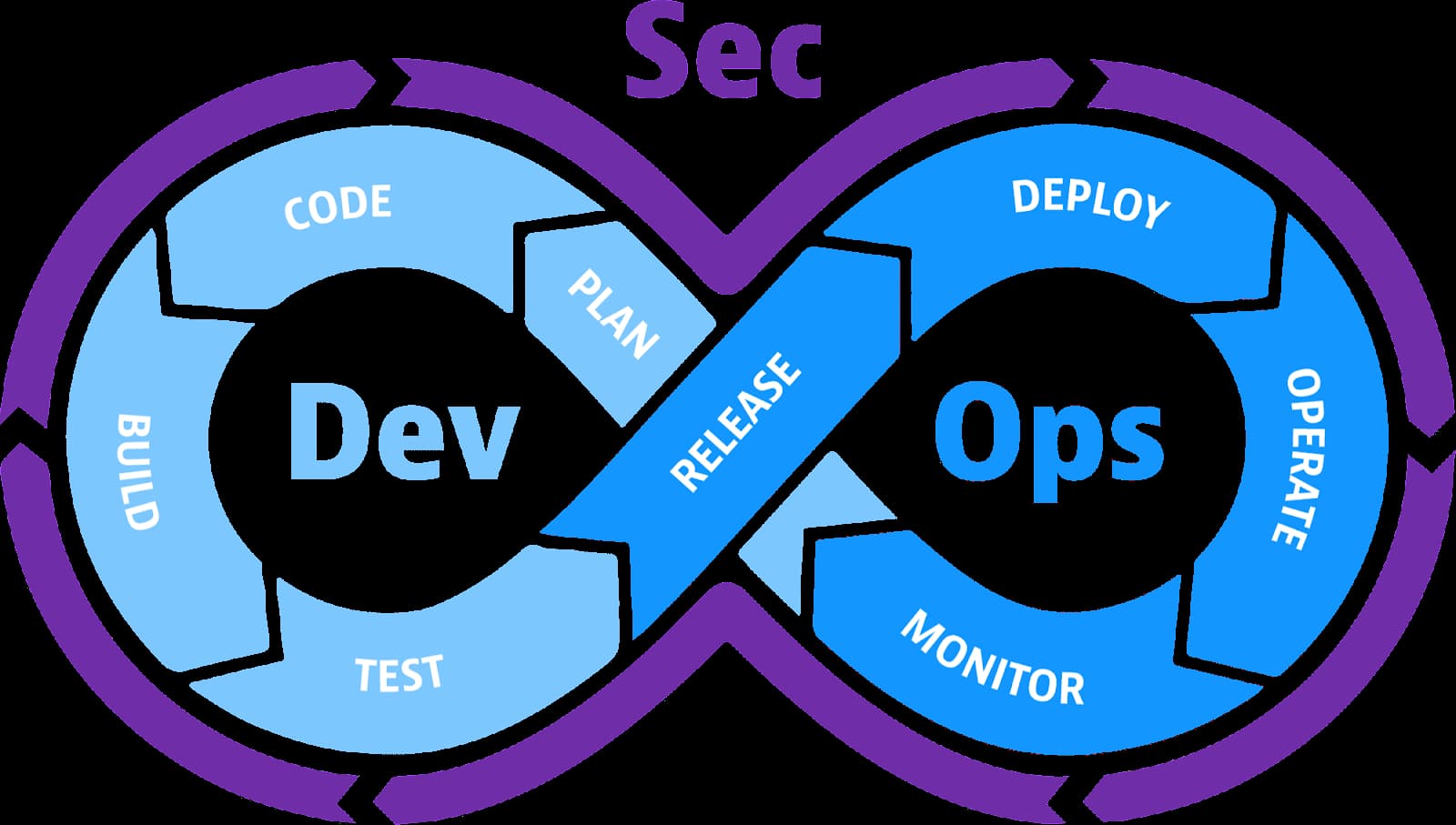 DevOps vs DevSecOps