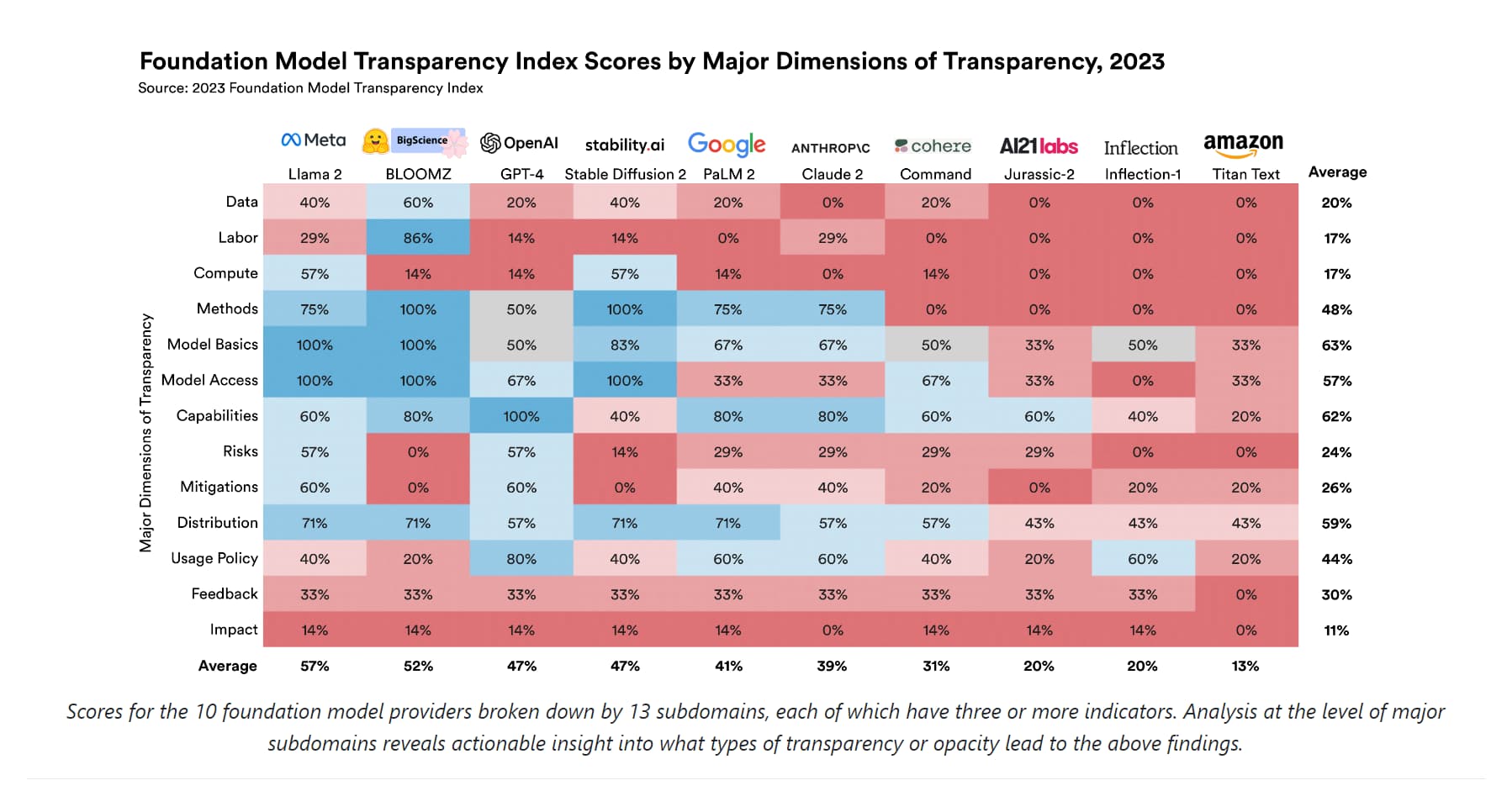 Stanford Study On Transparency Of AI Models Of Google, Meta, OpenAI, And Other Big Companies