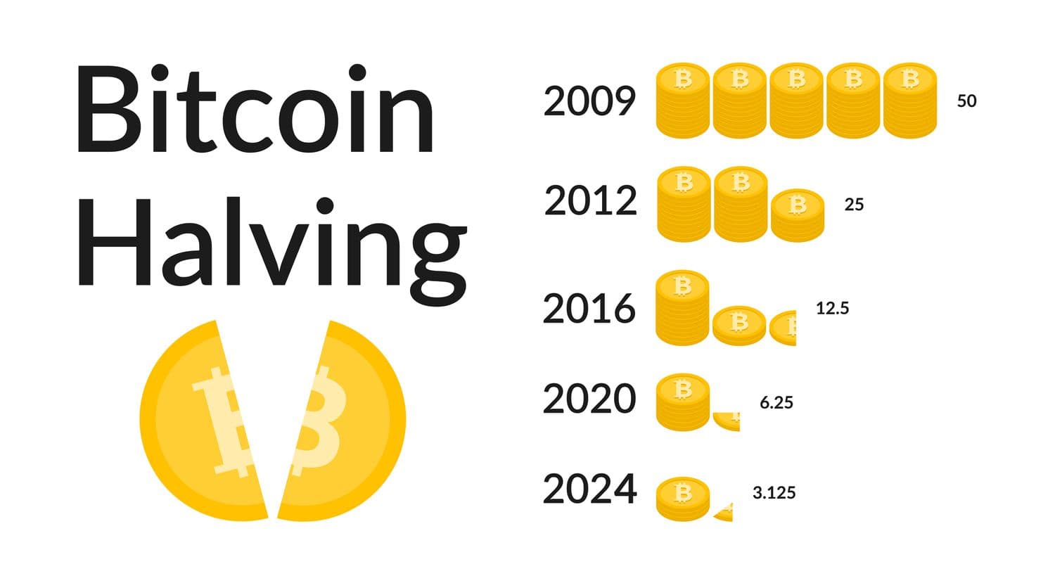 Bitcoin Halving 2024