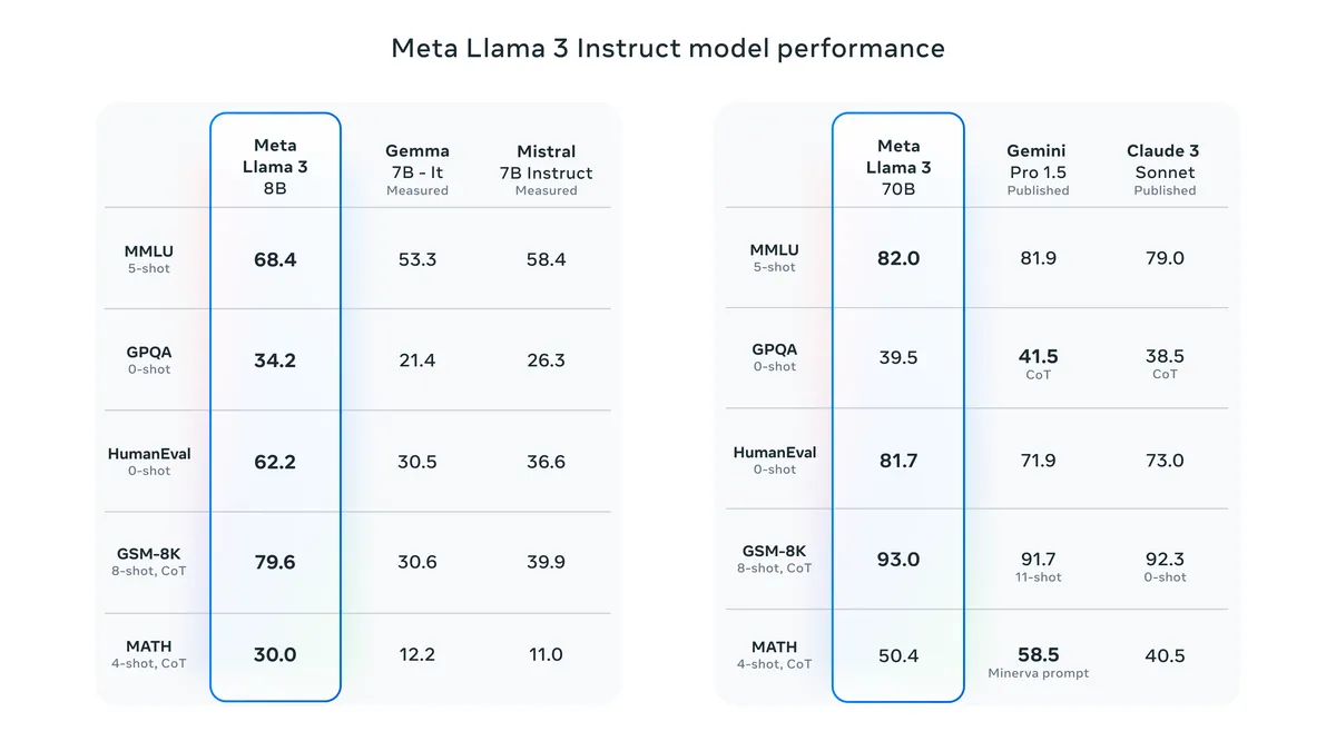 Meta Officially Releases Llama 3, Available On Meta.AI Meta Llama 3