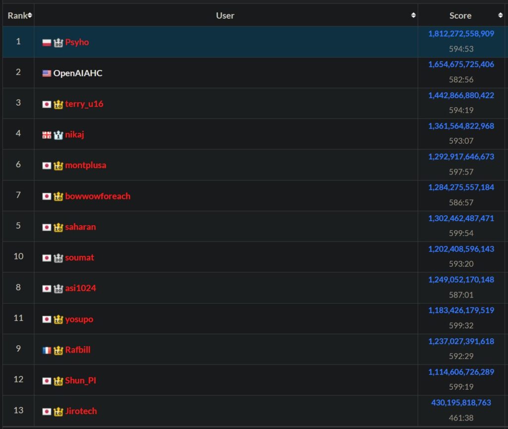 Programmer Beats AI in World Championship Programmer Beats AI in World Championship