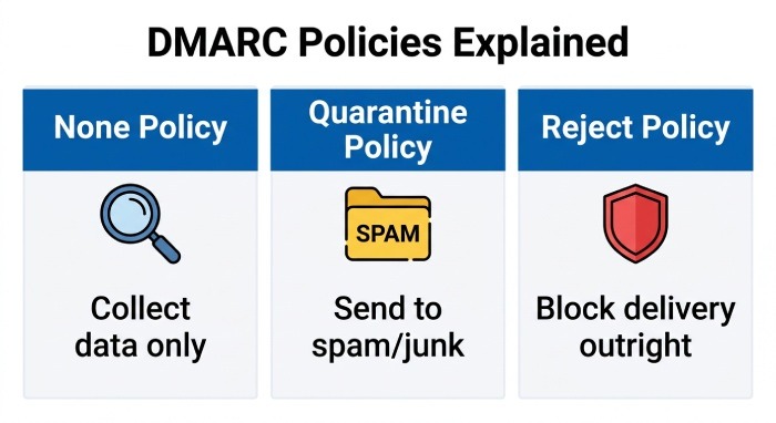 Instant Dmarc Checker To Test Your DNS Authentication Record