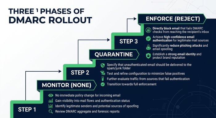 Instant Dmarc Checker To Test Your DNS Authentication Record